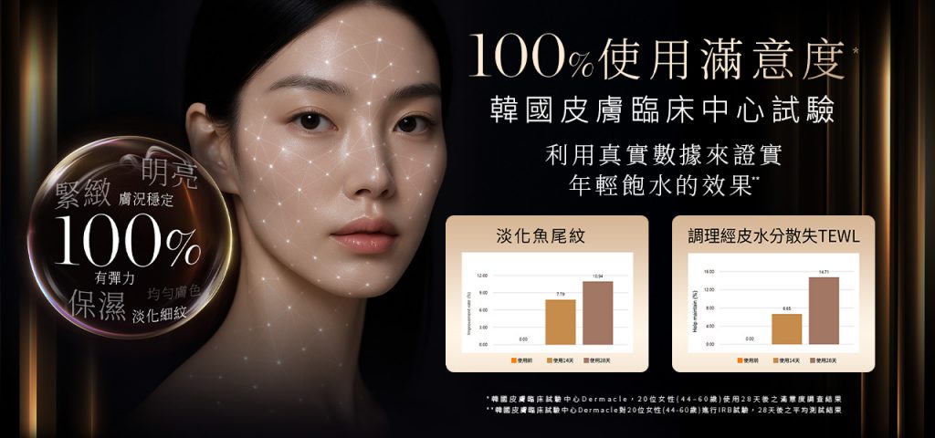圖3 LUDEYA露緹雅的保養美學建立於嚴謹的臨床數據之上。根據韓國皮膚臨床試驗中心Dermacle科學測試，連續使用4週後：魚尾紋淡化改善率達10.94%且保水修護能力顯著提升14.71%。